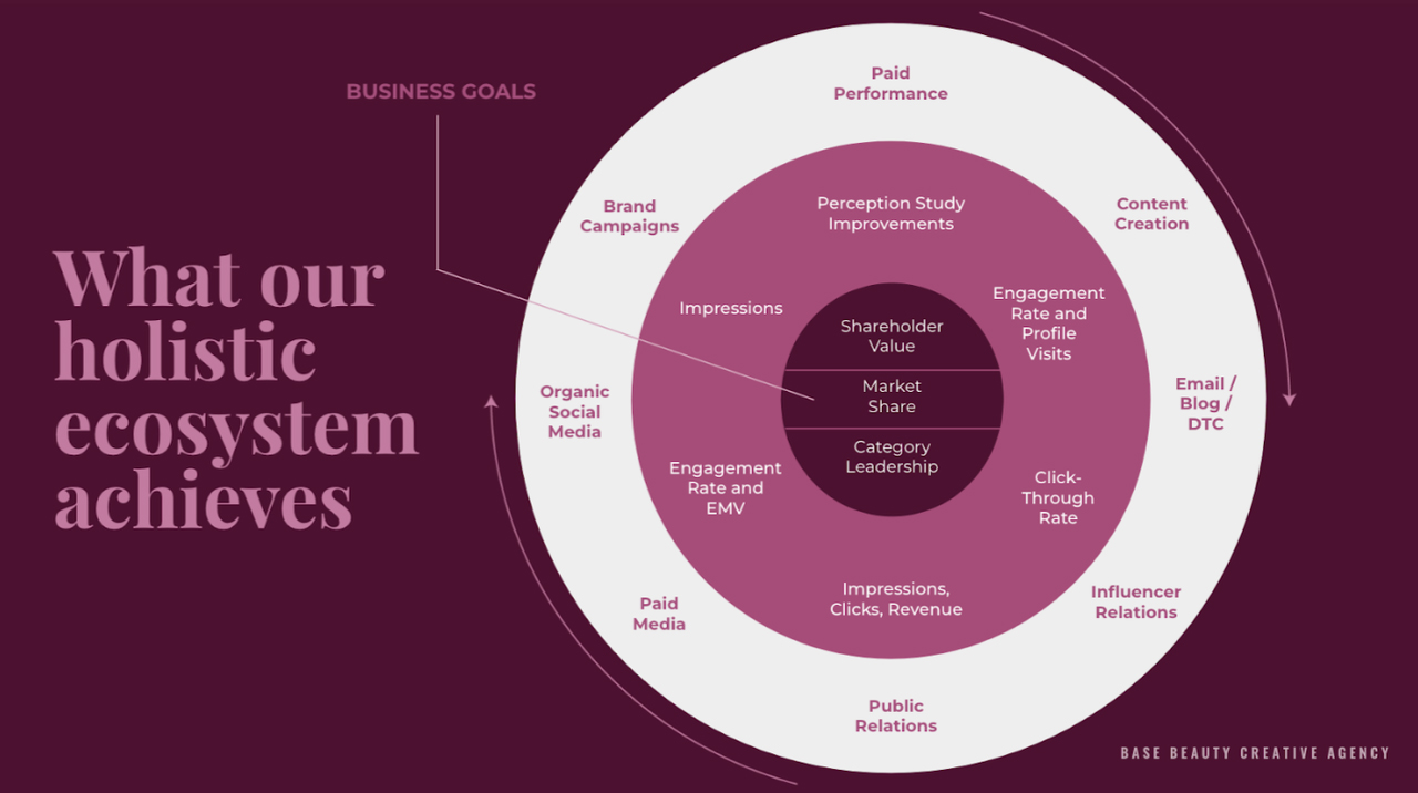 What Our Holistic Ecosystem Achieves